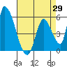 Coyote Hills Slough tide chart for Tuesday, April 29, 2025
