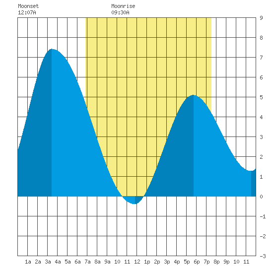 Coyote Hills Slough tide chart for Wednesday, April 2, 2025