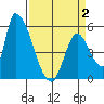 Coyote Hills Slough tide chart for Wednesday, April 2, 2025