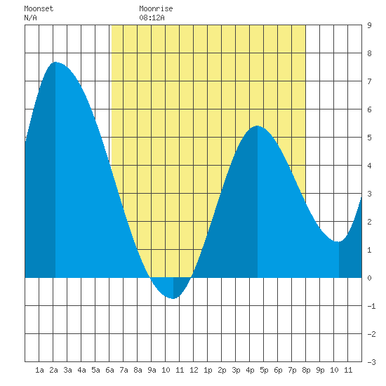 Coyote Hills Slough tide chart for Wednesday, April 30, 2025