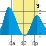 Coyote Hills Slough tide chart for Thursday, April 3, 2025