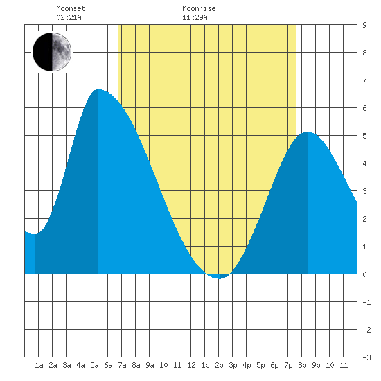 Coyote Hills Slough tide chart for Friday, April 4, 2025