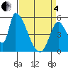 Coyote Hills Slough tide chart for Friday, April 4, 2025