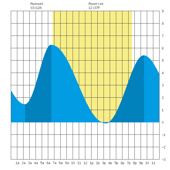Coyote Hills Slough tide chart for Saturday, April 5, 2025