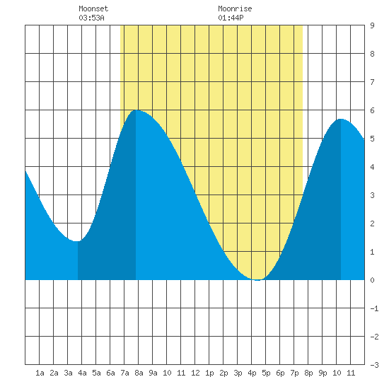 Coyote Hills Slough tide chart for Sunday, April 6, 2025