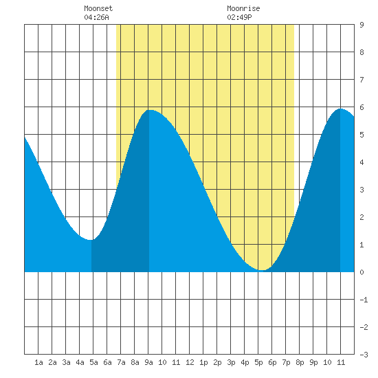Coyote Hills Slough tide chart for Monday, April 7, 2025