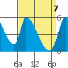 Coyote Hills Slough tide chart for Monday, April 7, 2025