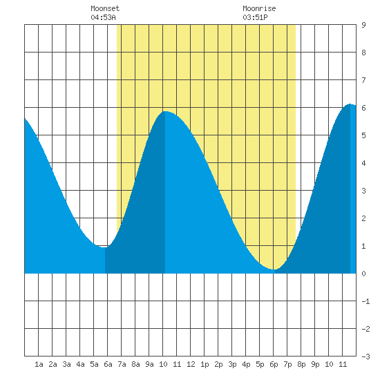 Coyote Hills Slough tide chart for Tuesday, April 8, 2025