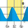 Coyote Hills Slough tide chart for Tuesday, April 8, 2025