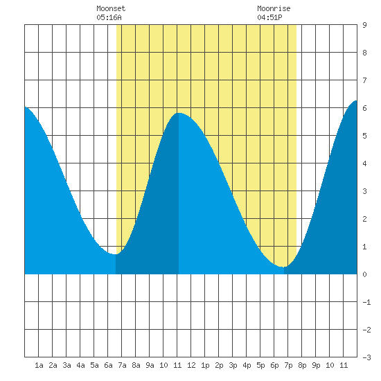 Coyote Hills Slough tide chart for Wednesday, April 9, 2025