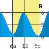 Coyote Hills Slough tide chart for Wednesday, April 9, 2025