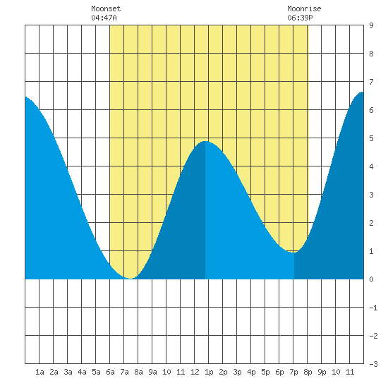 Coyote Hills Slough tide chart for Saturday, May 10, 2025