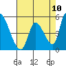 Coyote Hills Slough tide chart for Saturday, May 10, 2025