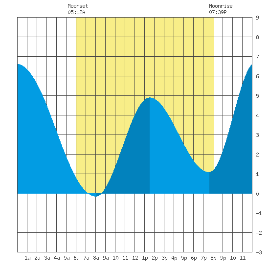 Coyote Hills Slough tide chart for Sunday, May 11, 2025