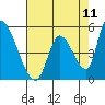 Coyote Hills Slough tide chart for Sunday, May 11, 2025