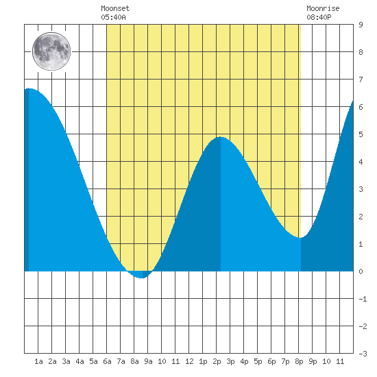 Coyote Hills Slough tide chart for Monday, May 12, 2025