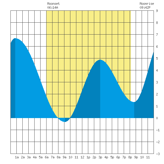 Coyote Hills Slough tide chart for Tuesday, May 13, 2025