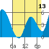 Coyote Hills Slough tide chart for Tuesday, May 13, 2025