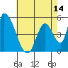 Coyote Hills Slough tide chart for Wednesday, May 14, 2025