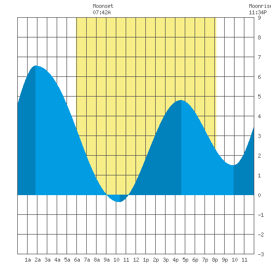 Coyote Hills Slough tide chart for Thursday, May 15, 2025