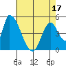Coyote Hills Slough tide chart for Saturday, May 17, 2025