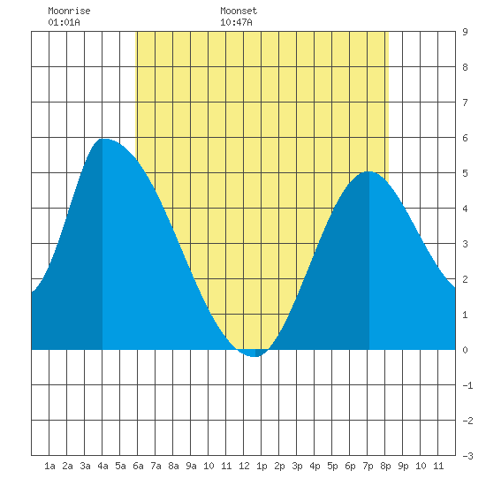 Coyote Hills Slough tide chart for Sunday, May 18, 2025