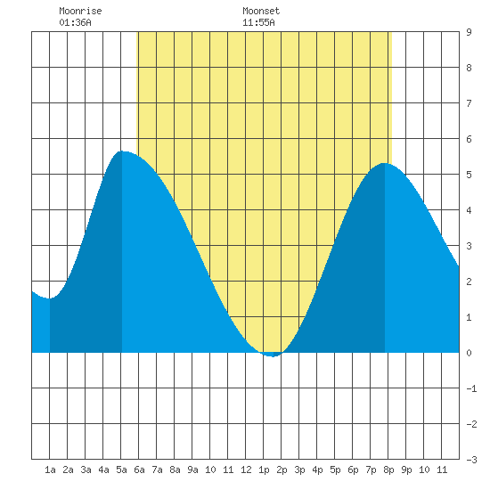Coyote Hills Slough tide chart for Monday, May 19, 2025