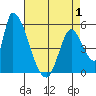 Coyote Hills Slough tide chart for Thursday, May 1, 2025