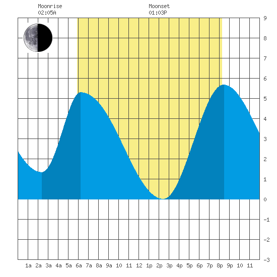 Coyote Hills Slough tide chart for Tuesday, May 20, 2025
