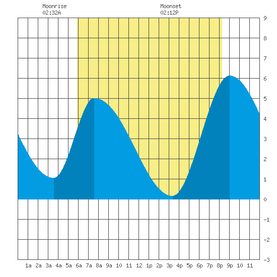 Coyote Hills Slough tide chart for Wednesday, May 21, 2025