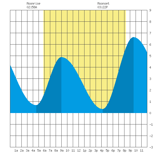 Coyote Hills Slough tide chart for Thursday, May 22, 2025
