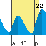 Coyote Hills Slough tide chart for Thursday, May 22, 2025