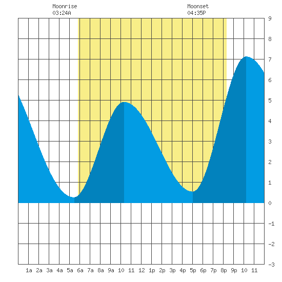 Coyote Hills Slough tide chart for Friday, May 23, 2025