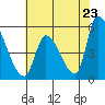 Coyote Hills Slough tide chart for Friday, May 23, 2025