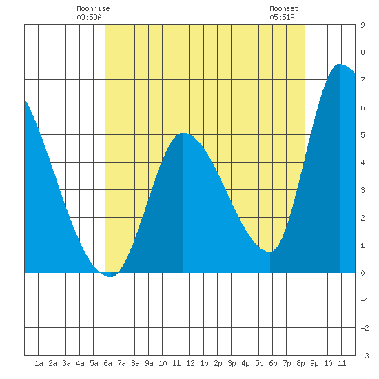 Coyote Hills Slough tide chart for Saturday, May 24, 2025