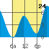 Coyote Hills Slough tide chart for Saturday, May 24, 2025