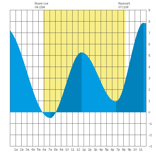 Coyote Hills Slough tide chart for Sunday, May 25, 2025