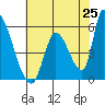 Coyote Hills Slough tide chart for Sunday, May 25, 2025