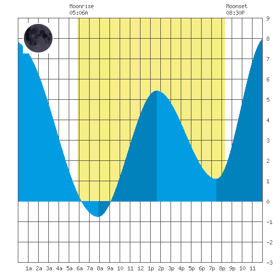Coyote Hills Slough tide chart for Monday, May 26, 2025