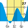 Coyote Hills Slough tide chart for Tuesday, May 27, 2025