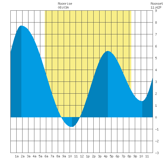 Coyote Hills Slough tide chart for Thursday, May 29, 2025