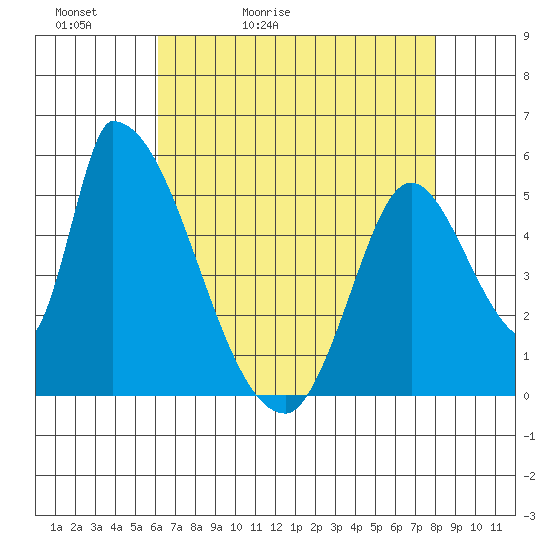 Coyote Hills Slough tide chart for Friday, May 2, 2025