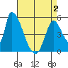 Coyote Hills Slough tide chart for Friday, May 2, 2025