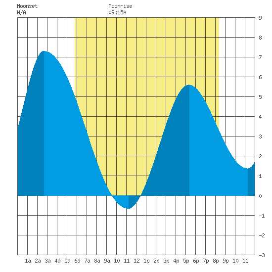 Coyote Hills Slough tide chart for Friday, May 30, 2025