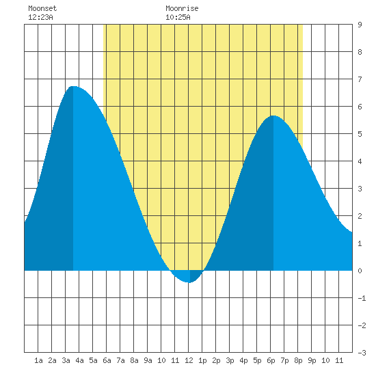 Coyote Hills Slough tide chart for Saturday, May 31, 2025