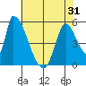 Coyote Hills Slough tide chart for Saturday, May 31, 2025