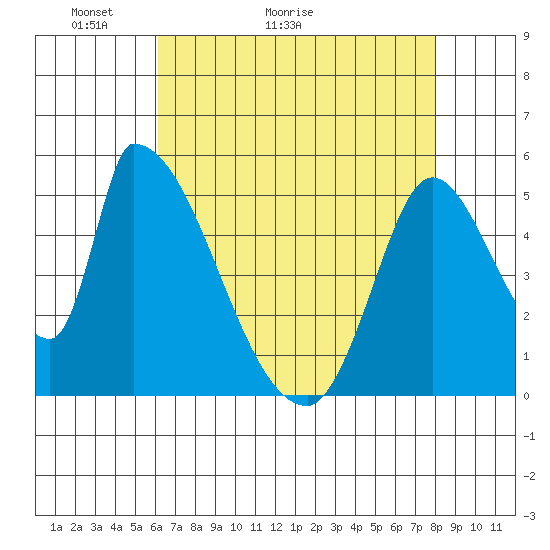 Coyote Hills Slough tide chart for Saturday, May 3, 2025