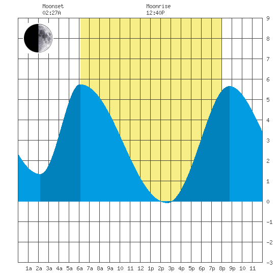 Coyote Hills Slough tide chart for Sunday, May 4, 2025