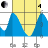 Coyote Hills Slough tide chart for Sunday, May 4, 2025