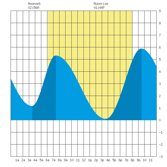 Coyote Hills Slough tide chart for Monday, May 5, 2025